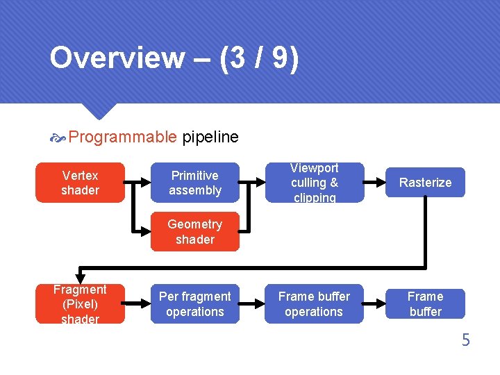 Overview – (3 / 9) Programmable pipeline Vertex shader Primitive assembly Viewport culling &