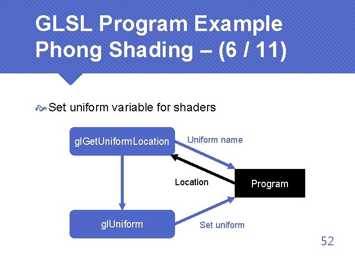 GLSL Program Example Phong Shading – (6 / 11) Set uniform variable for shaders