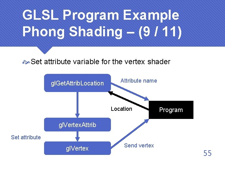 GLSL Program Example Phong Shading – (9 / 11) Set attribute variable for the