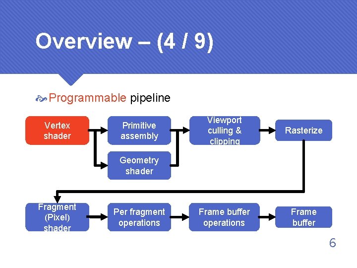 Overview – (4 / 9) Programmable pipeline Vertex shader Primitive assembly Viewport culling &