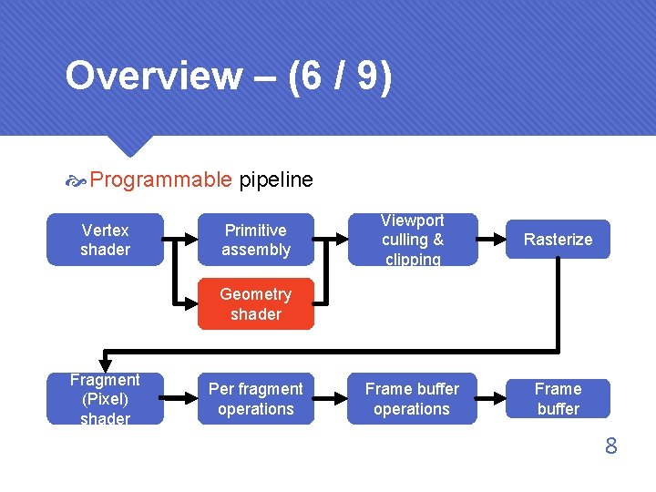 Overview – (6 / 9) Programmable pipeline Vertex shader Primitive assembly Viewport culling &