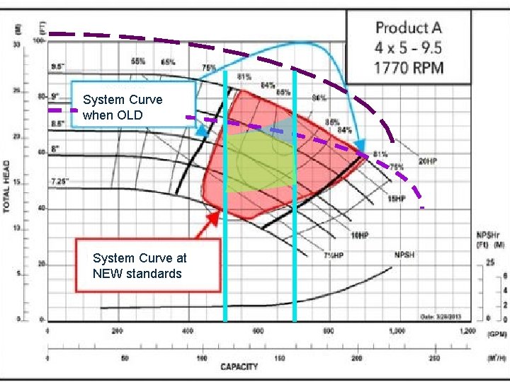 System Curve when OLD System Curve at NEW standards 