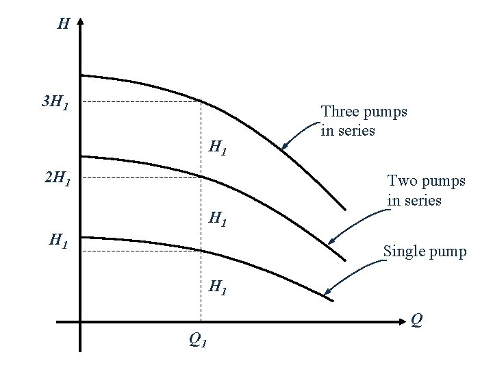 H 3 H 1 2 H 1 H 1 Three pumps in series Two