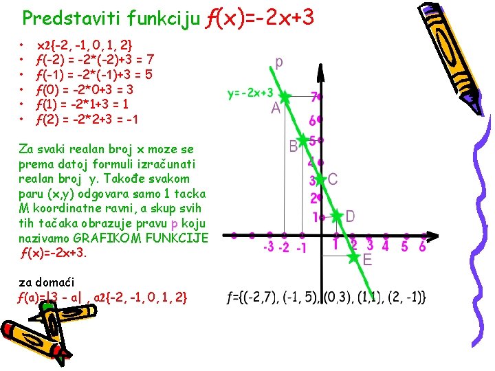 Predstaviti funkciju ƒ(x)=-2 x+3 • • • x 2{-2, -1, 0, 1, 2} ƒ(-2)
