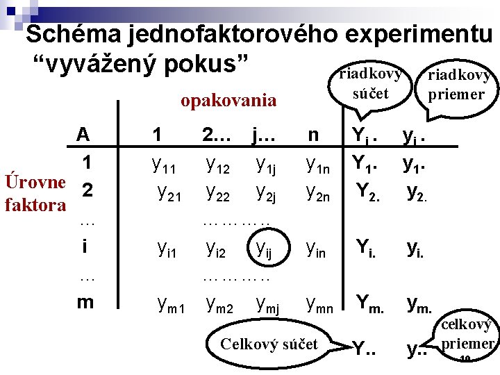 Schéma jednofaktorového experimentu “vyvážený pokus” riadkový súčet opakovania A 1 Úrovne 2 faktora …
