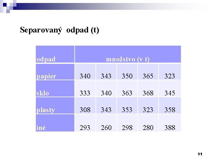 Separovaný odpad (t) odpad množstvo (v t) papier 340 343 350 365 323 sklo