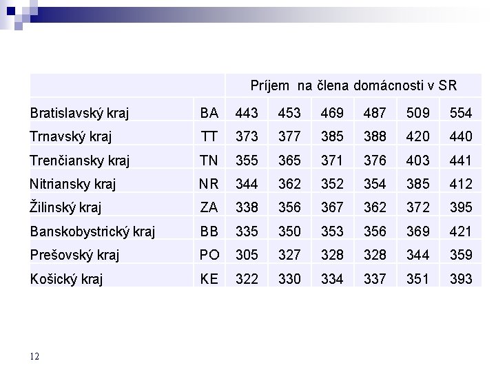 Príjem na člena domácnosti v SR Bratislavský kraj BA 443 453 469 487 509