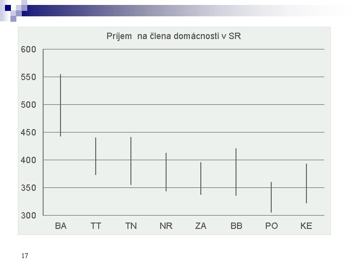 Príjem na člena domácnosti v SR 600 550 500 450 400 350 300 BA