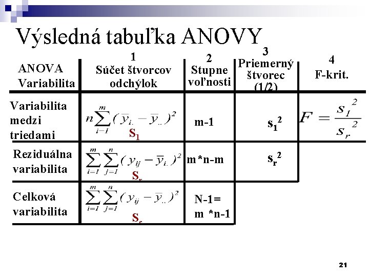 Výsledná tabuľka ANOVY ANOVA Variabilita medzi triedami Reziduálna variabilita Celková variabilita 1 Súčet štvorcov