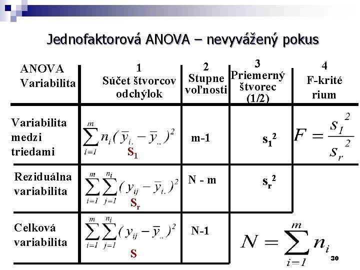 Jednofaktorová ANOVA – nevyvážený pokus ANOVA Variabilita medzi triedami Reziduálna variabilita Celková variabilita 3