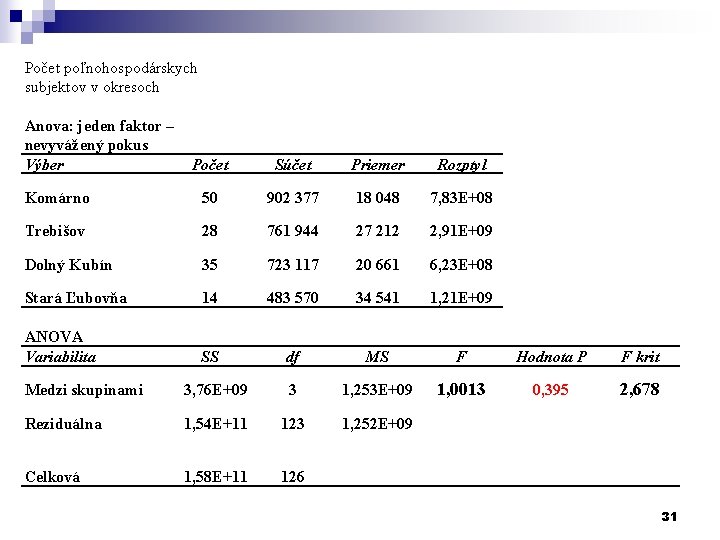 Počet poľnohospodárskych subjektov v okresoch Anova: jeden faktor – nevyvážený pokus Výber Počet Súčet