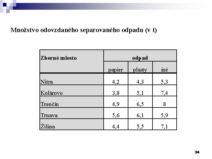 Množstvo odovzdaného separovaného odpadu (v t) Zberné miesto odpad papier plasty iné Nitra 4,