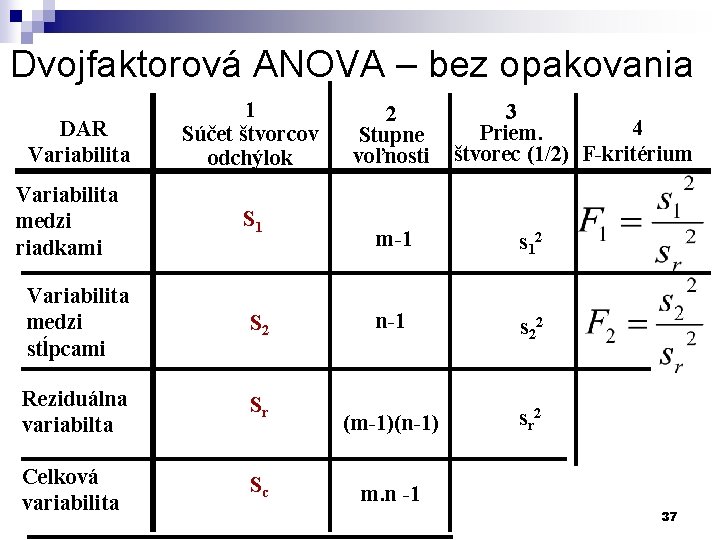 Dvojfaktorová ANOVA – bez opakovania DAR Variabilita medzi riadkami 1 Súčet štvorcov odchýlok S