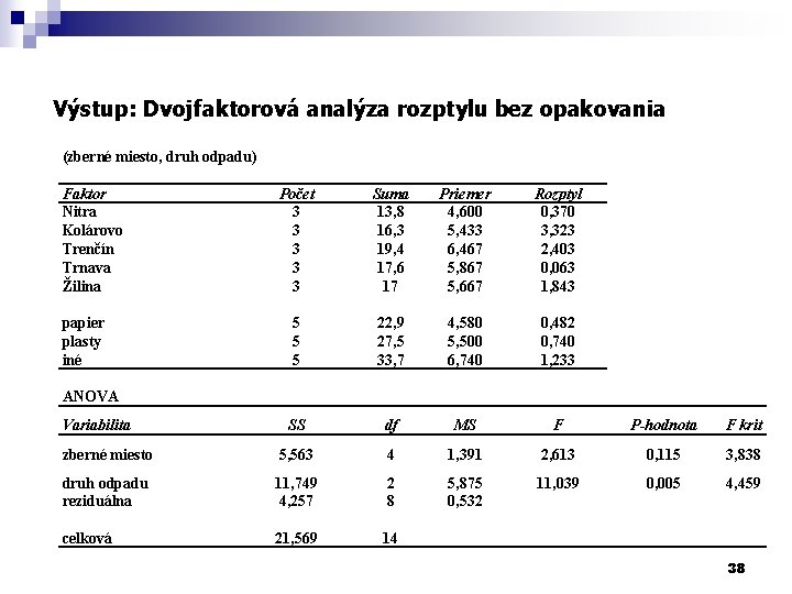 Výstup: Dvojfaktorová analýza rozptylu bez opakovania (zberné miesto, druh odpadu) Faktor Nitra Kolárovo Trenčín