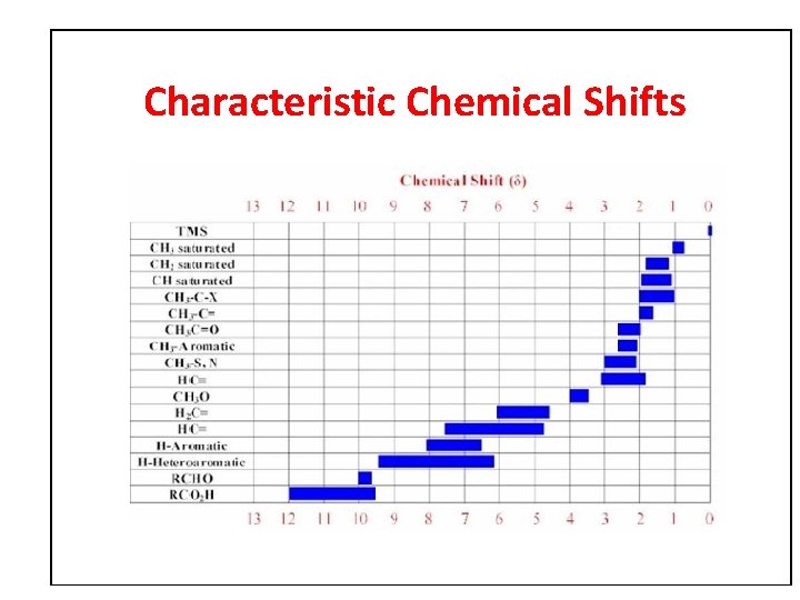 Characteristic Chemical Shifts 