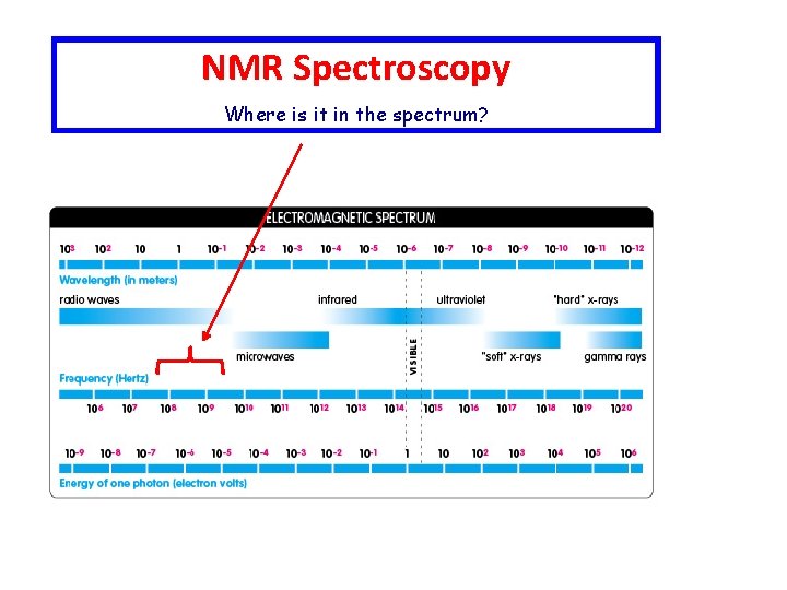 NMR Spectroscopy Where is it in the spectrum? 