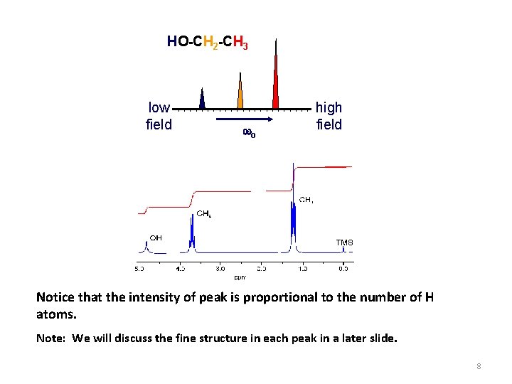 HO-CH 2 -CH 3 low field wo high field Notice that the intensity of