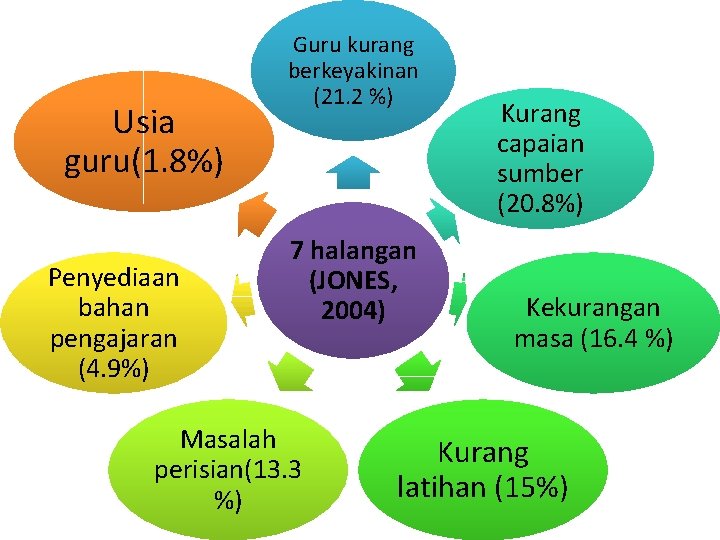 Usia guru(1. 8%) Penyediaan bahan pengajaran (4. 9%) Guru kurang berkeyakinan (21. 2 %)