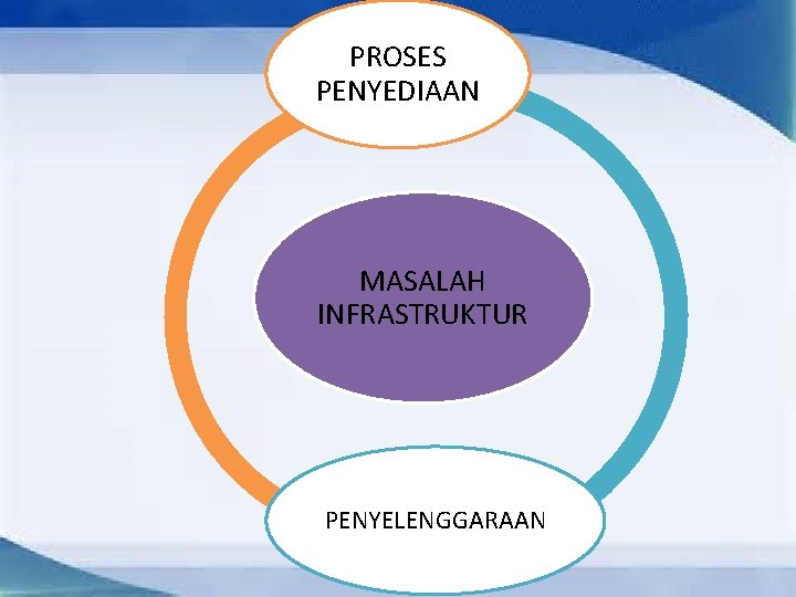 PROSES PENYEDIAAN MASALAH INFRASTRUKTUR PENYELENGGARAAN 