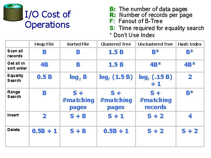 B: The number of data pages R: Number of records per page F: Fanout