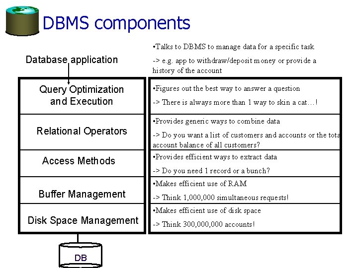 DBMS components • Talks to DBMS to manage data for a specific task Database