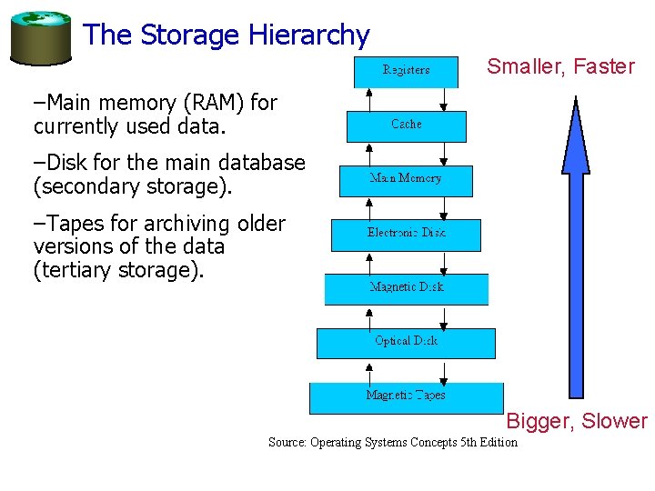 The Storage Hierarchy Smaller, Faster –Main memory (RAM) for currently used data. –Disk for