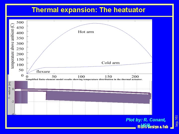 Plot by: R. Conant, UCB. MEMS Design & Fab ksjp, 7/01 Thermal expansion: The