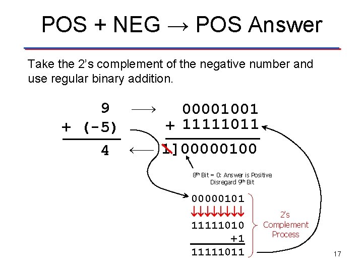 POS + NEG → POS Answer Take the 2’s complement of the negative number