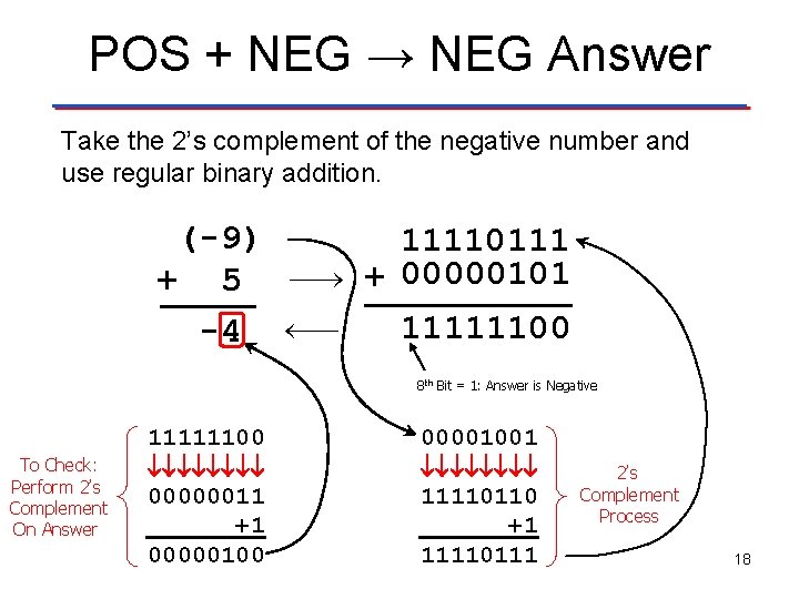 POS + NEG → NEG Answer Take the 2’s complement of the negative number