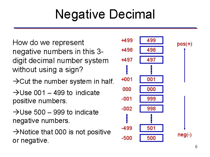 Negative Decimal How do we represent negative numbers in this 3 digit decimal number