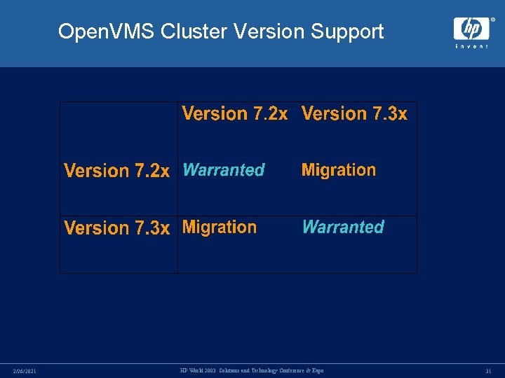 Open. VMS Cluster Version Support 2/26/2021 HP World 2003 Solutions and Technology Conference & Open. VMS Cluster Version Support 2/26/2021 HP World 2003 Solutions and Technology Conference &