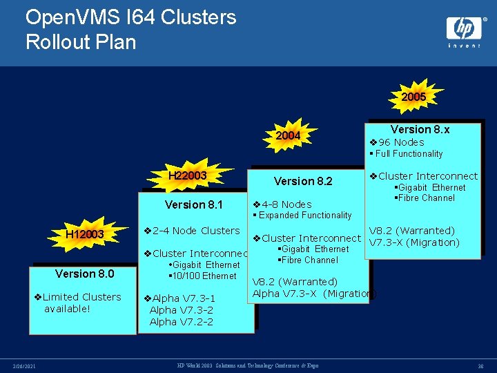 Open. VMS I 64 Clusters Rollout Plan 2005 2004 Version 8. x v 96 Open. VMS I 64 Clusters Rollout Plan 2005 2004 Version 8. x v 96