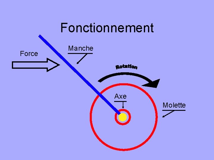 Fonctionnement Force Manche Axe Molette 