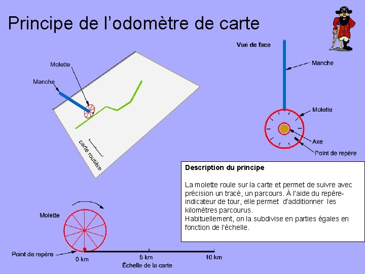 Principe de l’odomètre de carte Description du principe La molette roule sur la carte