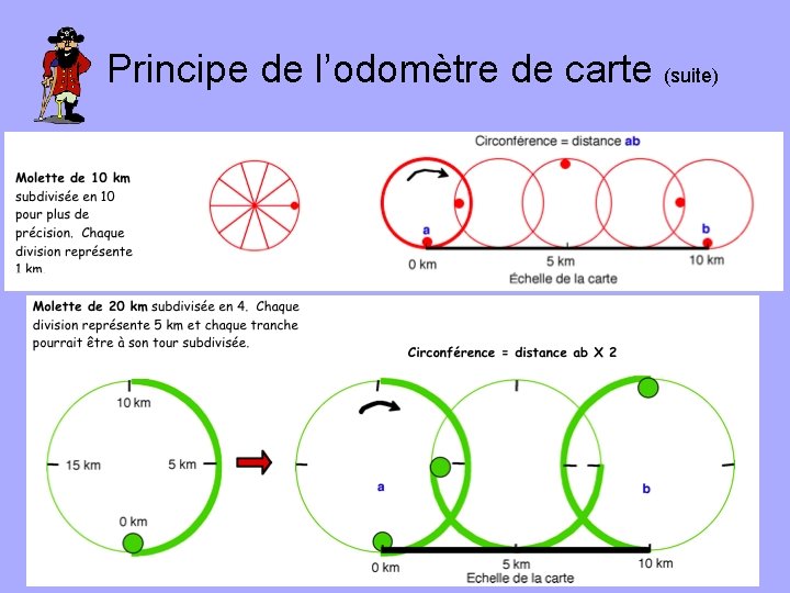 Principe de l’odomètre de carte (suite) 