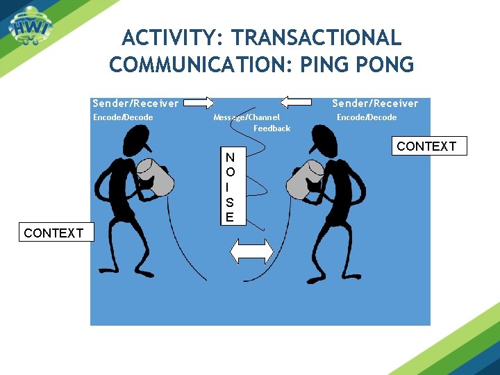 ACTIVITY: TRANSACTIONAL COMMUNICATION: PING PONG Sender/Receiver Encode/Decode CONTEXT Sender/Receiver Message/Channel Feedback N O I ACTIVITY: TRANSACTIONAL COMMUNICATION: PING PONG Sender/Receiver Encode/Decode CONTEXT Sender/Receiver Message/Channel Feedback N O I