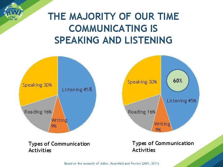 THE MAJORITY OF OUR TIME COMMUNICATING IS SPEAKING AND LISTENING Speaking 30% Speaking 60% THE MAJORITY OF OUR TIME COMMUNICATING IS SPEAKING AND LISTENING Speaking 30% Speaking 60%