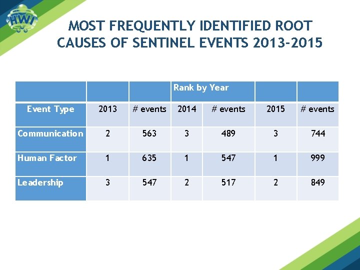 MOST FREQUENTLY IDENTIFIED ROOT CAUSES OF SENTINEL EVENTS 2013 -2015 Rank by Year Event MOST FREQUENTLY IDENTIFIED ROOT CAUSES OF SENTINEL EVENTS 2013 -2015 Rank by Year Event