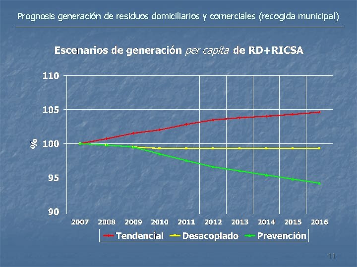 Prognosis generación de residuos domiciliarios y comerciales (recogida municipal) 11 