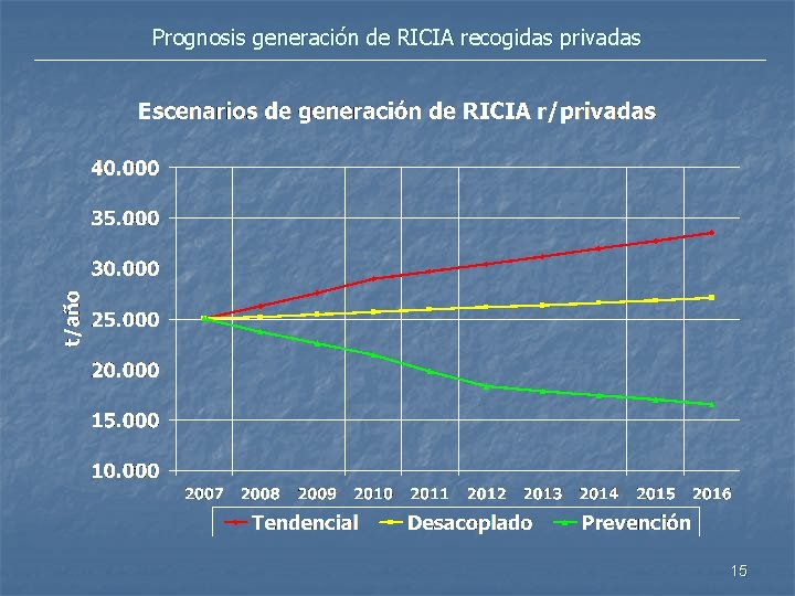 Prognosis generación de RICIA recogidas privadas 15 