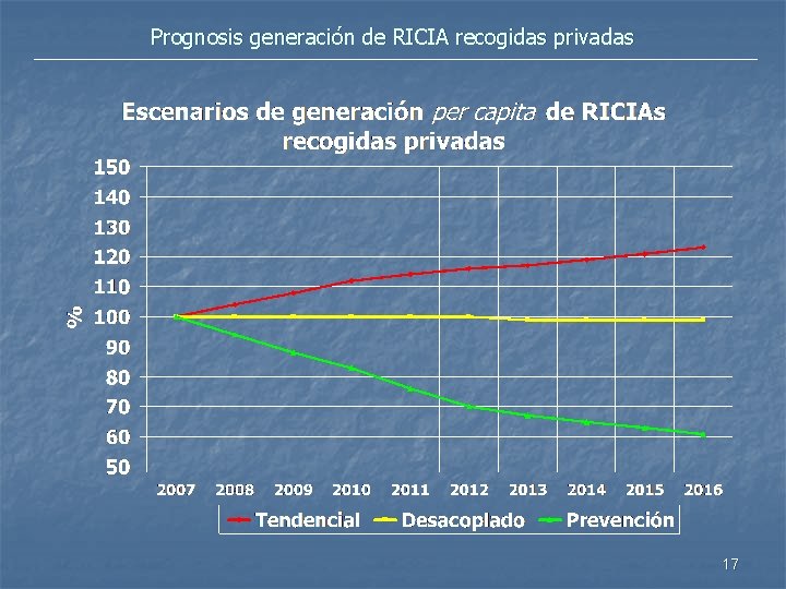 Prognosis generación de RICIA recogidas privadas 17 