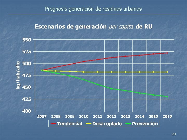 Prognosis generación de residuos urbanos 20 