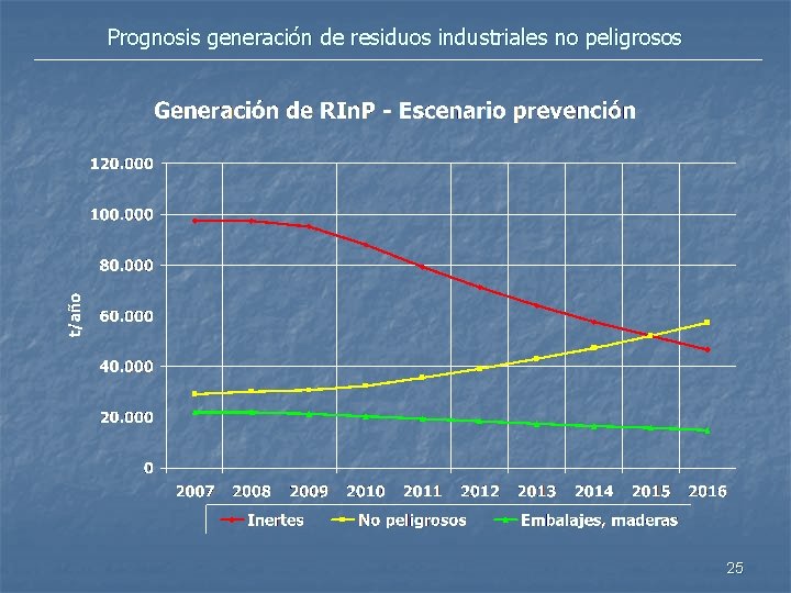 Prognosis generación de residuos industriales no peligrosos 25 