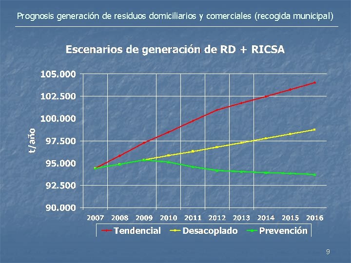 Prognosis generación de residuos domiciliarios y comerciales (recogida municipal) 9 