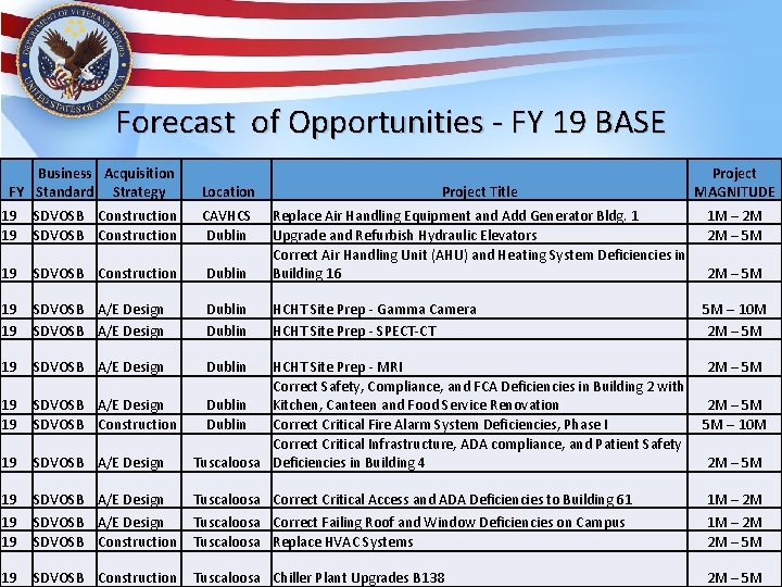 Forecast of Opportunities - FY 19 BASE Business Acquisition FY Standard Strategy Project MAGNITUDE