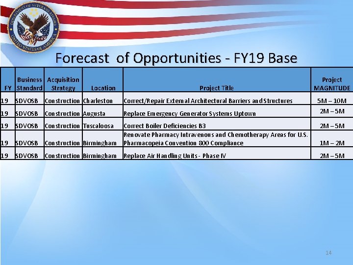 Forecast of Opportunities - FY 19 Base Business Acquisition FY Standard Strategy Location Project