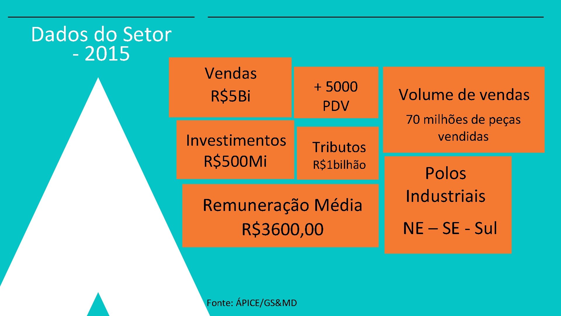 Dados do Setor - 2015 Vendas R$5 Bi Investimentos R$500 Mi + 5000 PDV