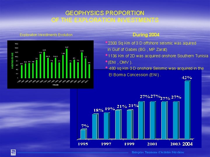 GEOPHYSICS PROPORTION OF THE EXPLORATION INVESTMENTS Exploration Investments Evolution During 2004 • 2300 Sq