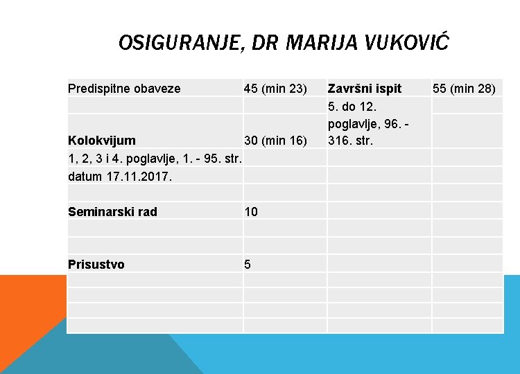 OSIGURANJE, DR MARIJA VUKOVIĆ Predispitne obaveze 45 (min 23) Kolokvijum 30 (min 16) 1,