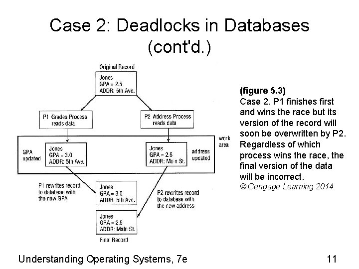 Case 2: Deadlocks in Databases (cont'd. ) (figure 5. 3) Case 2. P 1